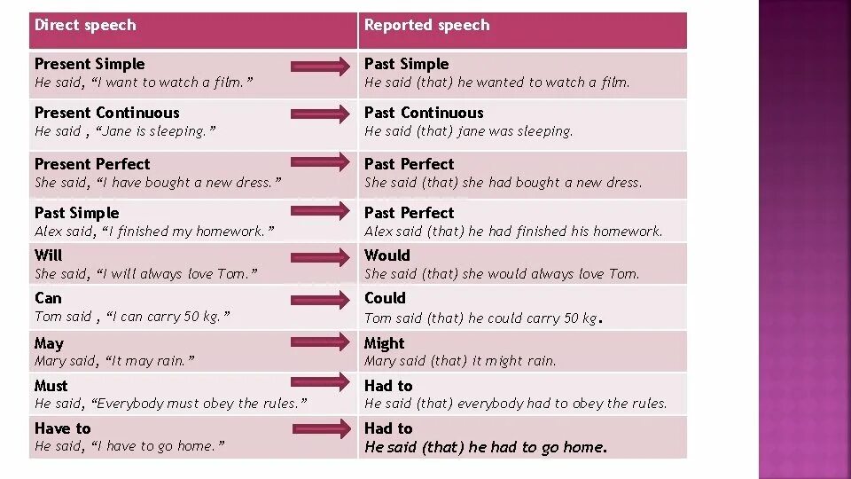 I want to say. Indirect Speech таблица. Direct Speech present simple. Reported Speech в английском языке правило. Косвенная речь reported Speech.