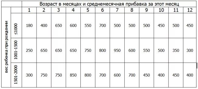 Сколько должны набирать недоношенные дети