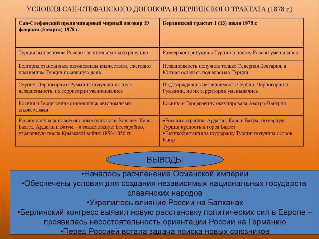 Условия сан стефанского мирного договора и берлинского. Сан-Стефанский договор и Берлинский трактат таблица. Сан Стефанский договор 1878. Сан-Стефанский мир и Берлинский трактат. Сан-Стефанский Мирный договор и Берлинский трактат таблица.