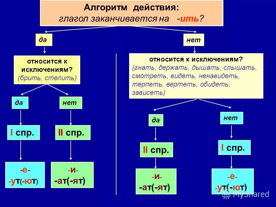 Глаголы на ш