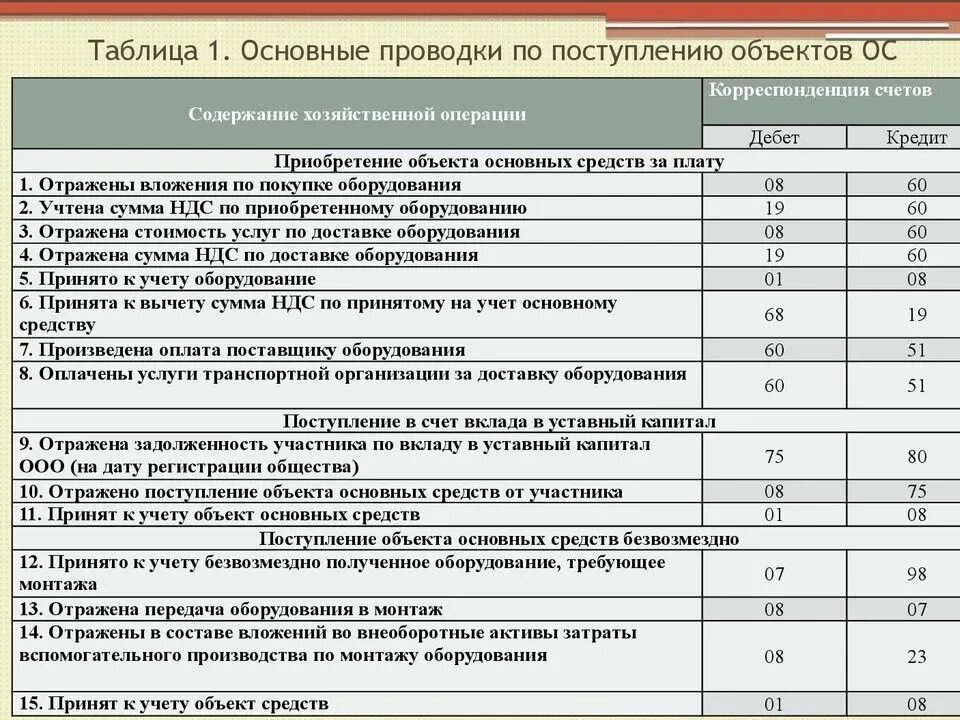 Организация получает оплату за. Поступление основных средств проводки таблица. Оприходование основных средств проводки. Принятие к учету объекта основных средств проводка. Учет приобретения основных средств проводки.