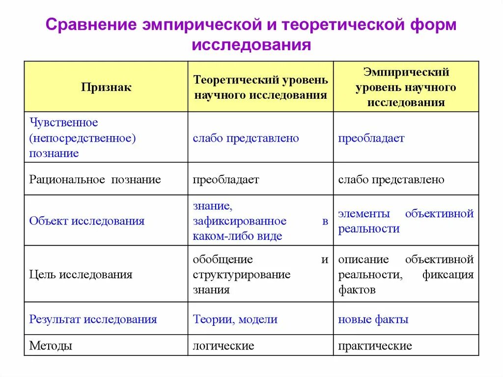 Сравнение в форме вопроса. Метод эмпирического исследования сравнение. Виды исследований таблица. Формы теоретического исследования. Сравнительная характеристика теоретических методов исследования.