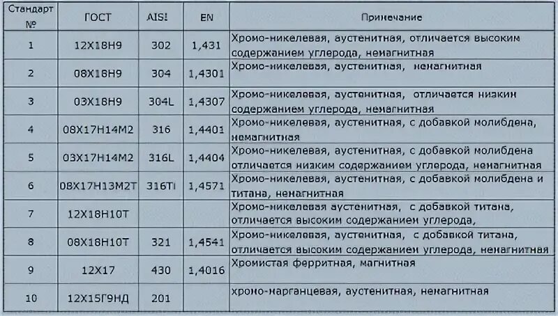 Маркировки нержавейки таблица. Марка материала нержавеющей стали. Немагнитная нержавеющая сталь марка. Нержавеющие стали марки и характеристики. Марка 12х18н10т расшифровка