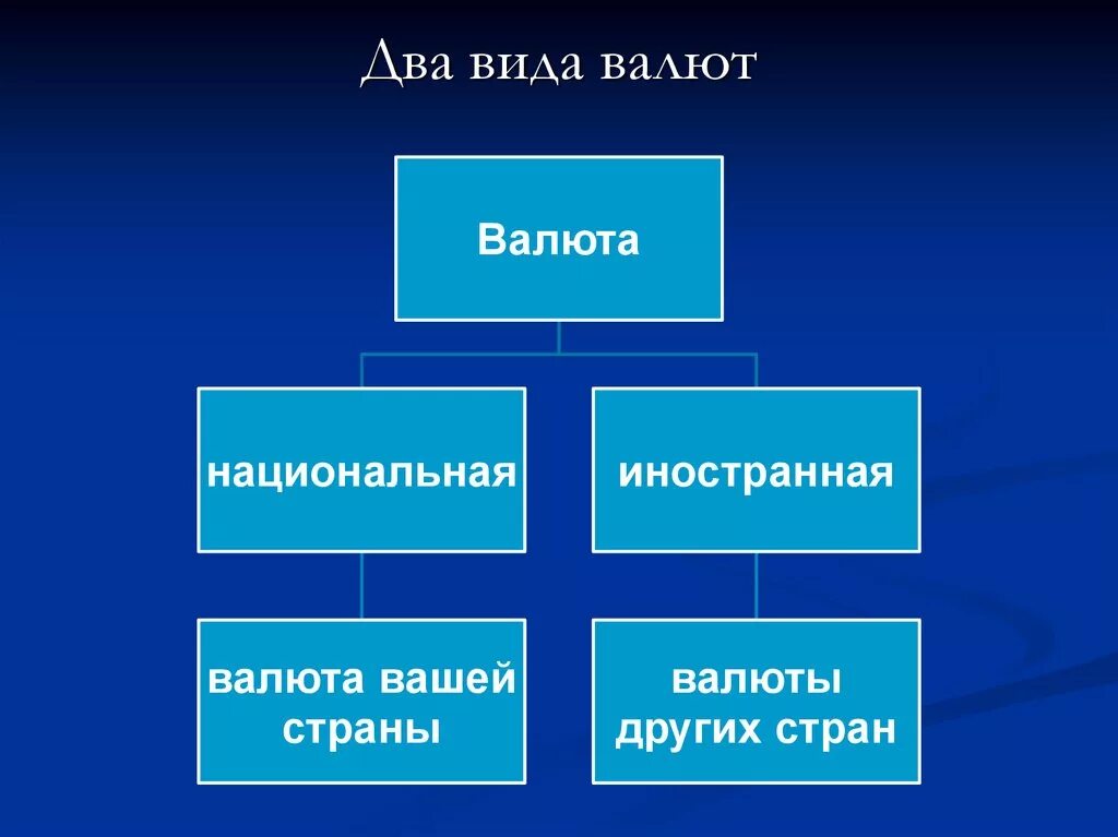 Виды валют. В ды валют. Международная валюта виды.