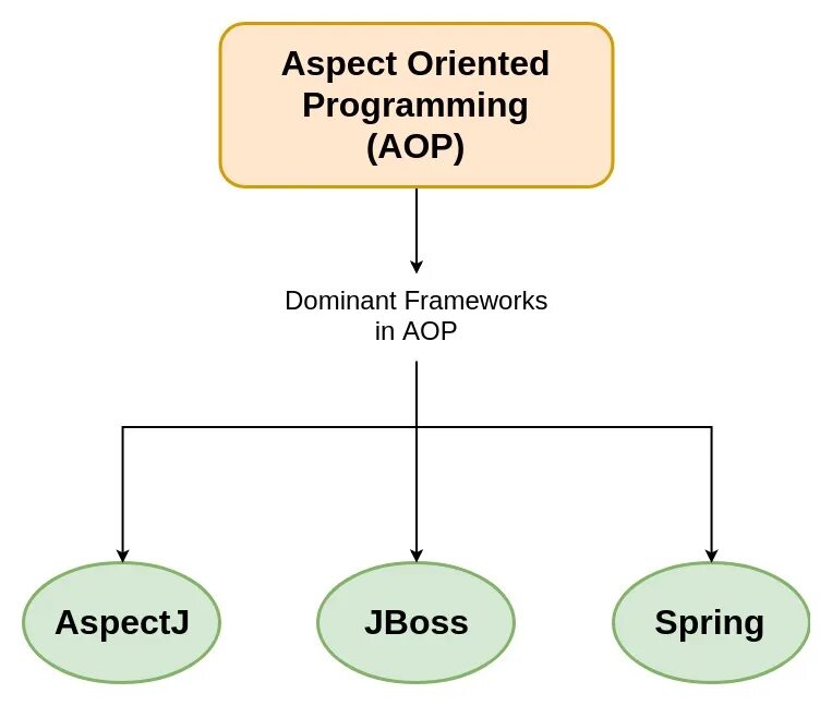 Spring aop. Aspect-oriented programming (aop). aspect-oriented programming (aop) java. aspect oriented programming annotations.