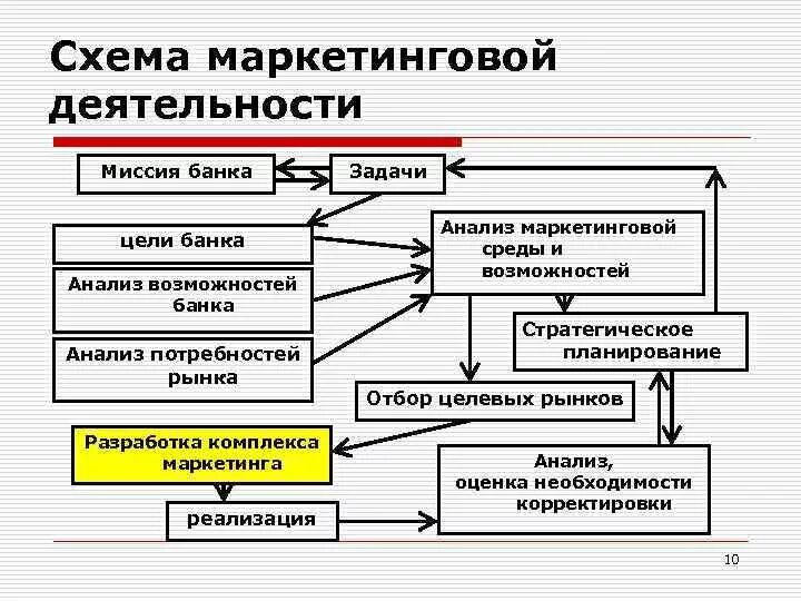 Схема маркетинговой деятельности. Схема маркетинговой деятельности фирмы. Общая схема маркетинговой деятельности предприятия. Схема маркетинга в компании. Как организовать деятельность организации