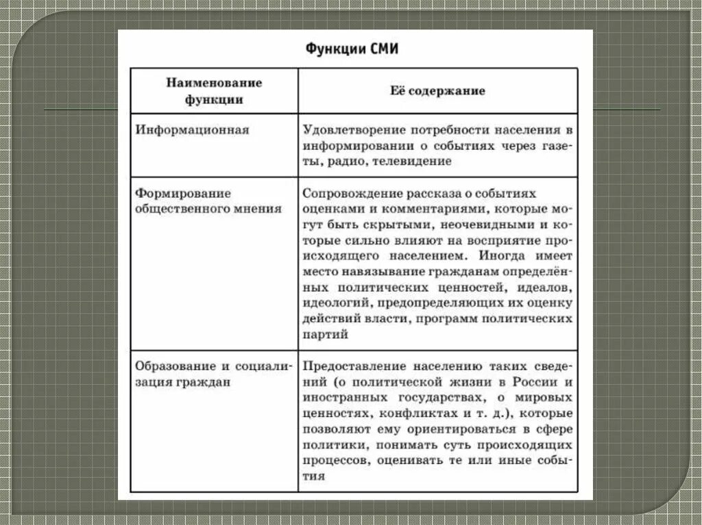 Общественные сми примеры. Функции средств массовой информации. Информационная функция СМИ. Таблица СМИ. Функции СМИ таблица.