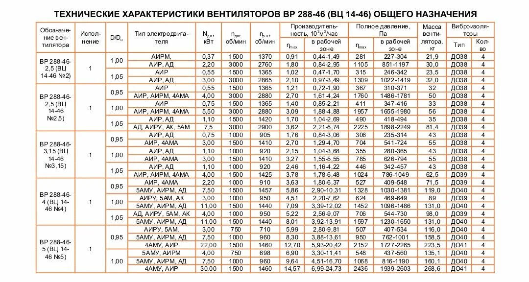 14 46 37 41. Вентилятор ВЦ 4-75. Таблица производительности вентиляторов ВЦ 14-46. Вентилятор вц14-46-4п 7.5х1500. Вентилятор вц4-70 (ВЦ 4-75) №3 1,7квт.