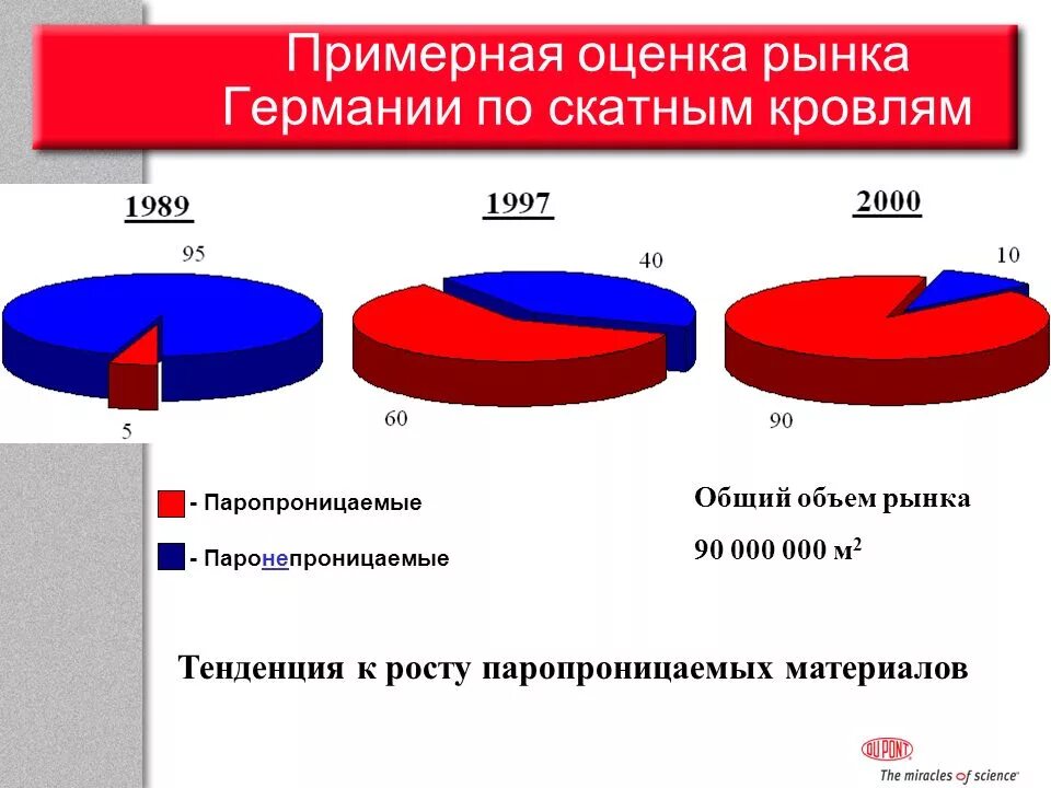 Оценка рынка. Объем германского рынка. Ёмкость рынка ремонта кровли. Объем рынка плоских и скатных кровель.