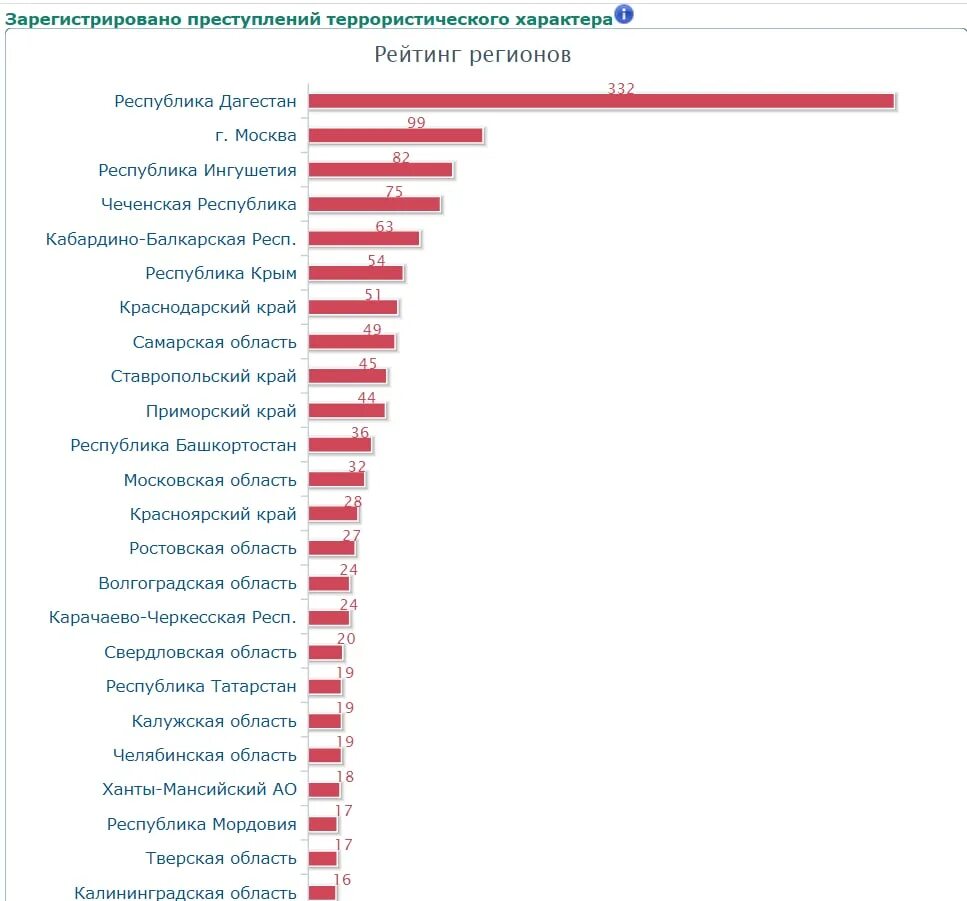 Субъекты рф количество 2024. Сколько регионов в России. Количество преступлений за 2022 год. Статистика преступлений террористической направленности в России 2022. Количество правонарушений за 2022 год.