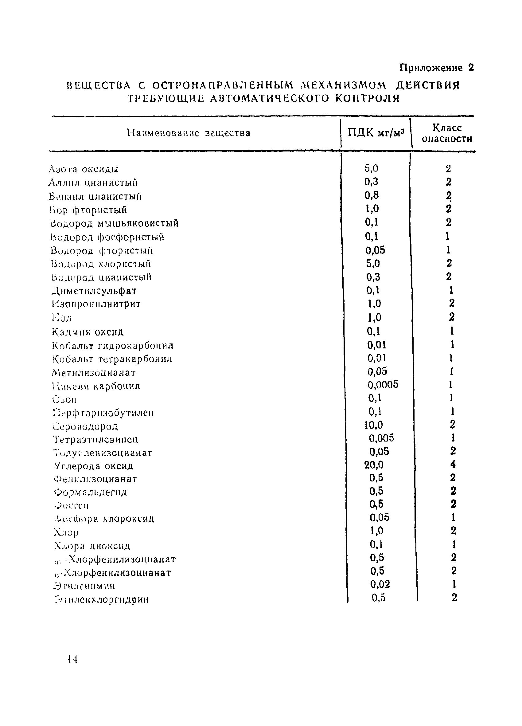 Вредные вещества с остронаправленным механизмом действия. Пдк серного ангидрида. Особенность контроля вредных веществ остронаправленного действия. Вредные вещества с остронаправленным механизмом действия это. Методы определения вредных веществ в воздухе рабочей зоны.