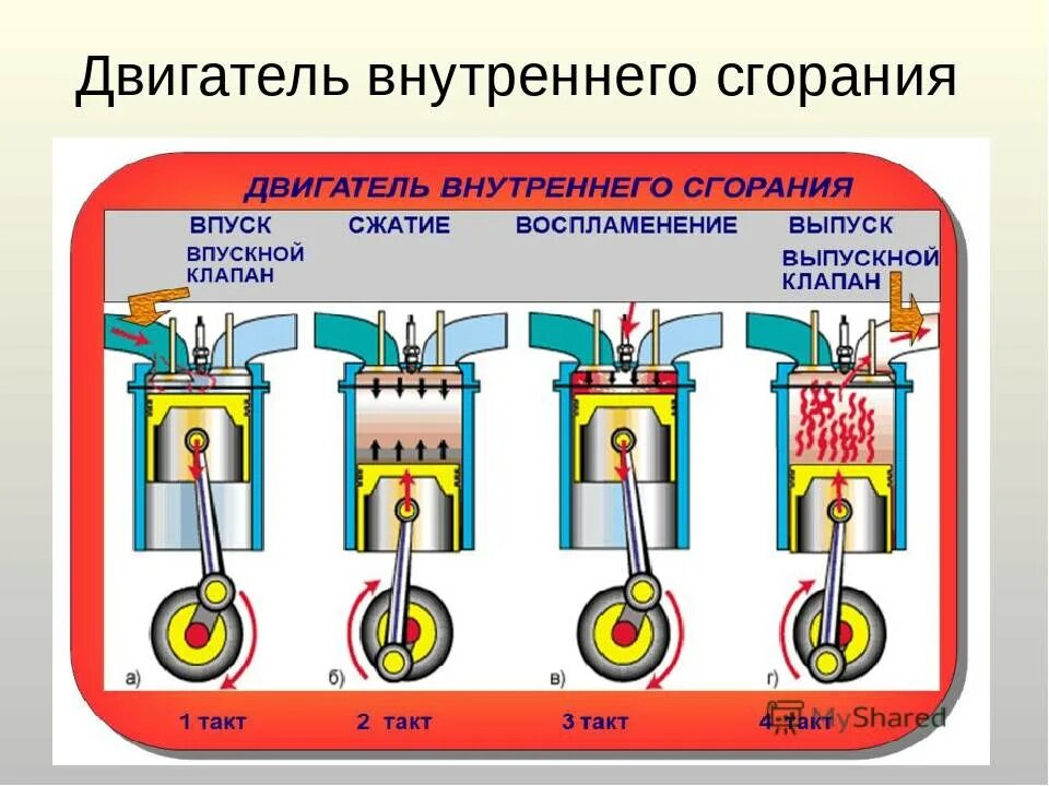 Двигатель внутреннего сгорания действие. Строение и принцип действия ДВС. ДВС строение и принцип работы. ДВС двигатель схема работы. Принцип работы ДВС схема.