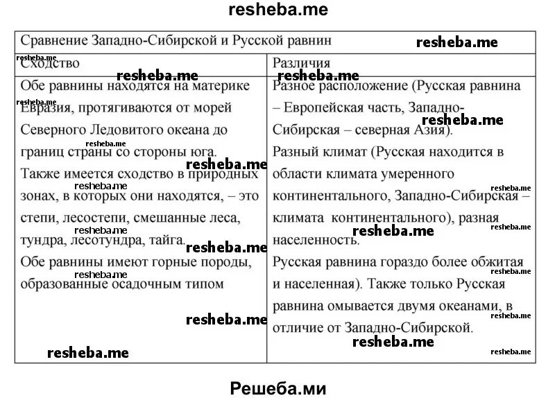 Сравнение западной и восточной сибири. Сходства и различия Западно сибирской и русской равнины. Сравнительный анализ Северного и Северо-Западного районов. Сходства и различия Северо Западного и Северного. Сходства и различия Западной и Восточной Сибири.