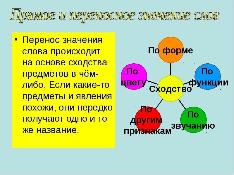 Пряямое и переносное значения слова. Переносное значение слова это. Прямые и переносные значения слов. Прямое значение слова это.