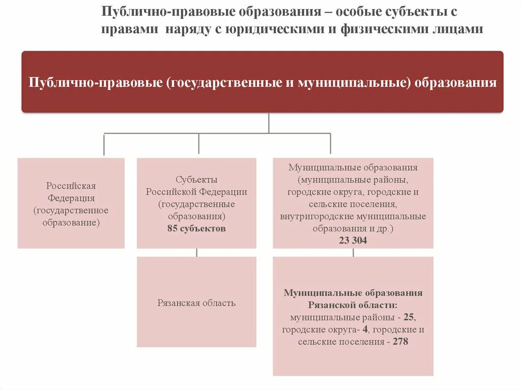 Муниципальные источники субъектов рф. Публично правовые образования Российская Федерация субъекты РФ. Схема публично правовых образований в РФ. Публично правовые оьразр. Публичноповвовые образования.