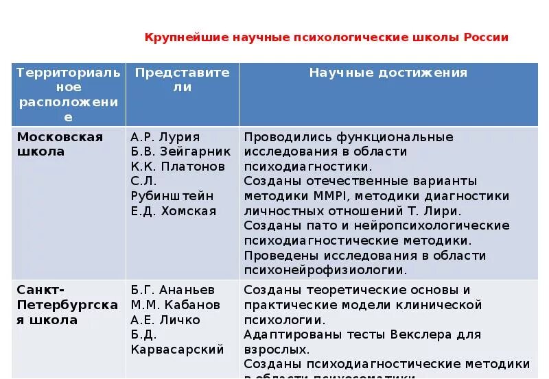 Основные научные школы психологии. Крупнейшие научные психологические школы. Отечественные школы психологии. Научные школы психологии таблица.