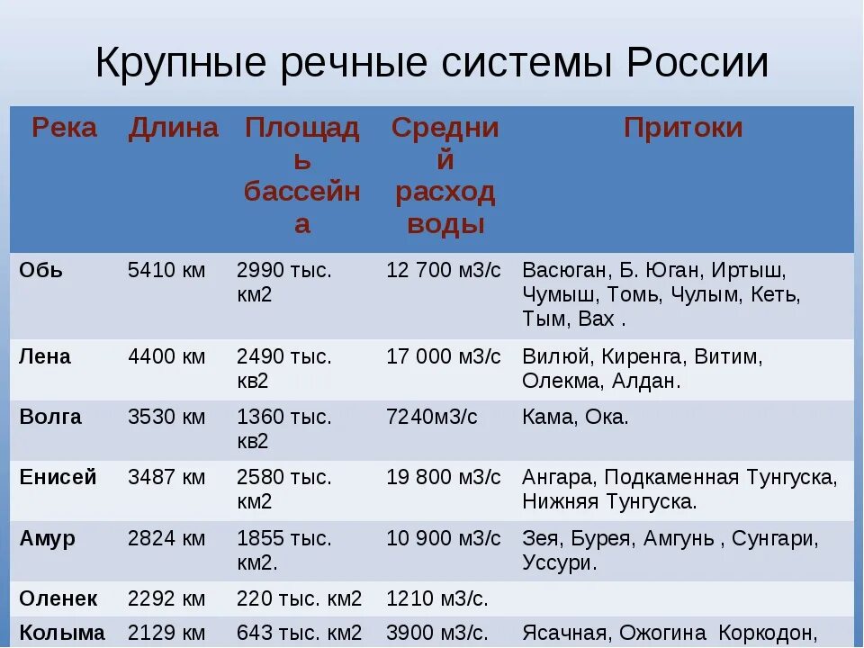 Таблица крупнейшие реки России 8 класс. Таблица рек России по географии 8 класс. Реки России таблица. Крупнейшие реки России таблица.