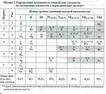 Таблица для химического индекса