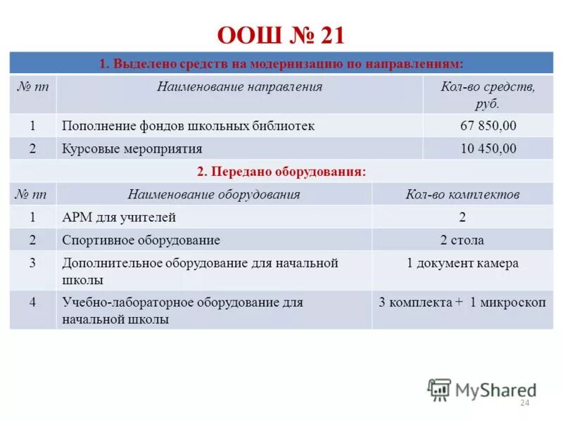 сколько выделено денежных средств на ремонт школ. график побелки кабинетов. выделить средства школе для. прохолада. средства выделяемые школе.