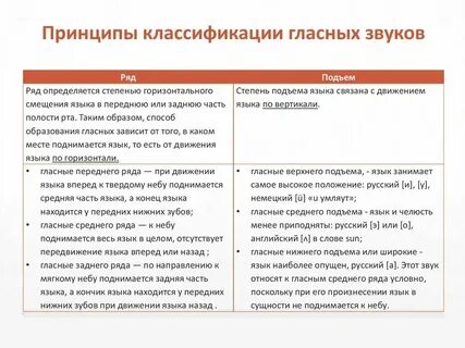 Принципы классификации гласных звуков