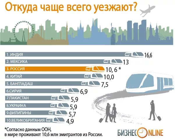 Сколько раз переехали. Эмиграция из России. Эмиграция из России статистика. Эмиграция из России 2021. Куда уезжают люди из России.