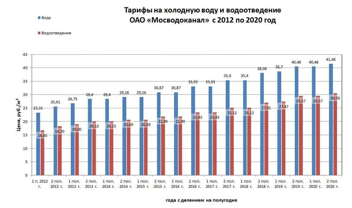 Тарифы на Холодное водоотведение. Стоимости холодной воды в Москве по годам. Тарифы на воду 2020 год. Тариф на водоотведение 2020. Повышение воды горячей