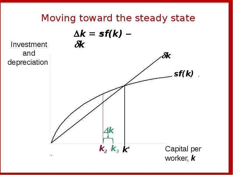 Steady State Solow model. Move toward. Steady-State discharge. Steady State Capital per Income.