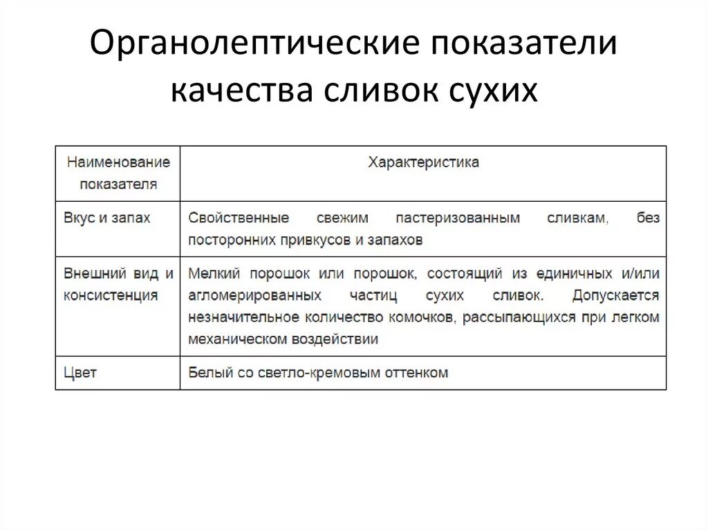 Органолептическая оценка качества товаров. Органолептические показатели качества. Органолептические показатели сливок. Органолептические показатели качества сливки. Органолептическая оценка сливок.