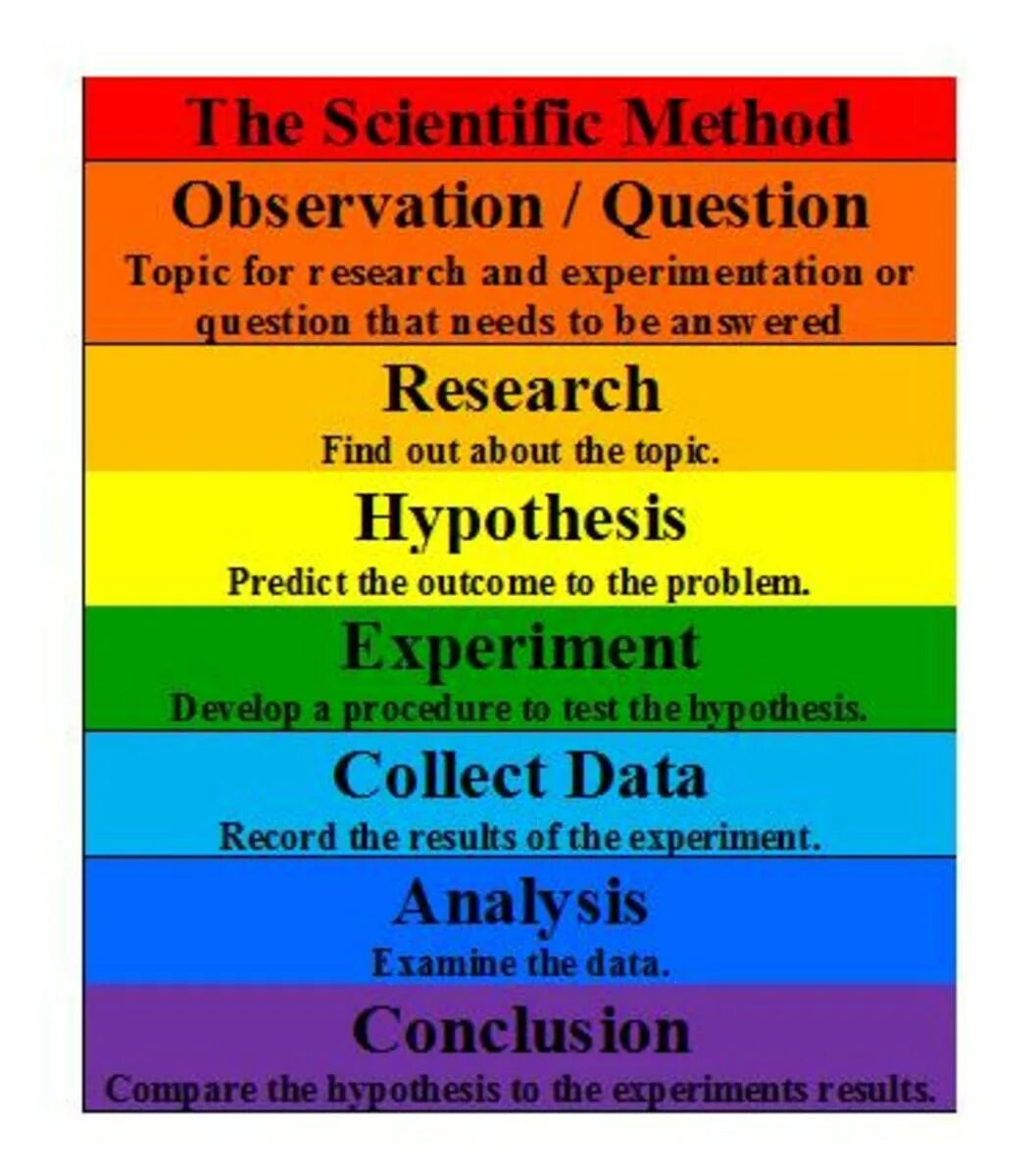 Scientific method. Scientific methods of research. Methods of Scientific research for Kids. What is the first Step in the Scientific method?.