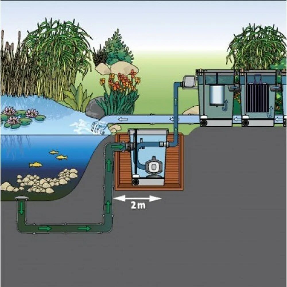 Станции забора воды. Система фильтрации воды для пруда. Насос для водопада для пруда. Насос для водопада на даче. Насосы для искусственных водопадов.