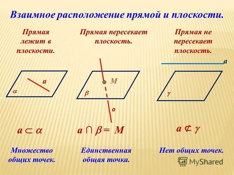 Какое взаимное расположение прямых на плоскости. Взаимное расположение плоскостей. Взаимное расположение прямых на плоскости. Взаимное положение прямых на плоскости. Взаимное расположение прямой и плоскости.