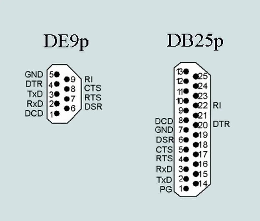 Www port com. Распиновка rs232 разъема. Распиновка rs232 на материнской плате. Разъем db9 de9. Распиновка com порта rs232 на материнской плате.