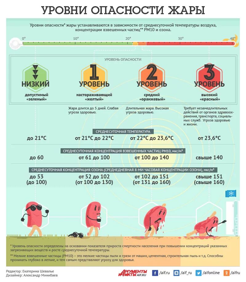 Уровень опасности. Уровни опасности по жаре. Степени метеорологической опасности. Уровни погодной опасности. Желтый уровень воздушной опасности