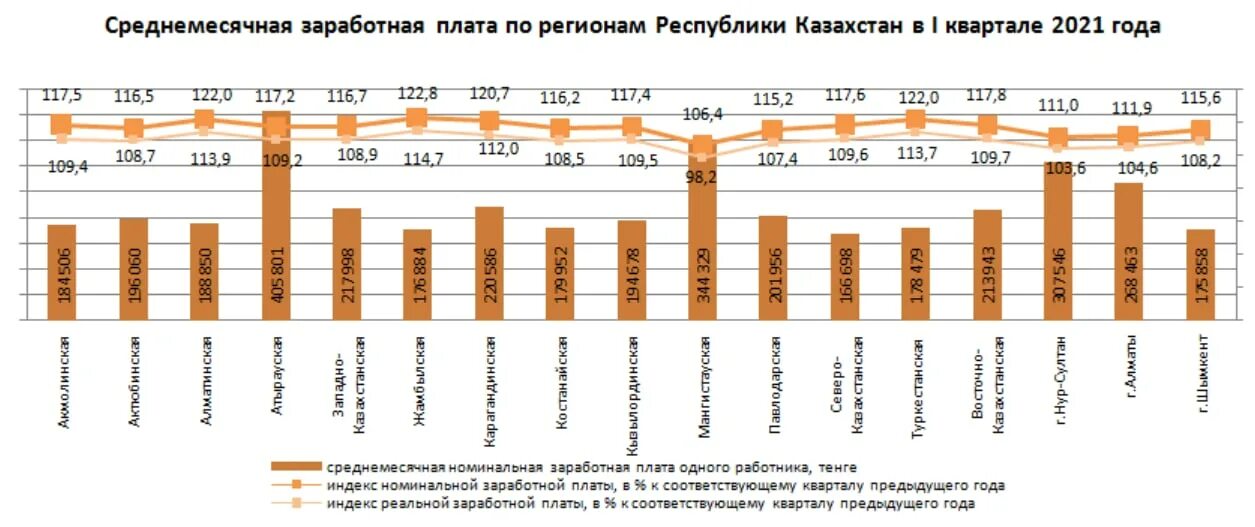 Сколько лет дали в казахстане. Средняя зарплата в Казахстане 2021. Средняя з/п в Казахстане в 2021 году. Уровень безработицы в Казахстане 2022 году. Диаграмма зарплаты.