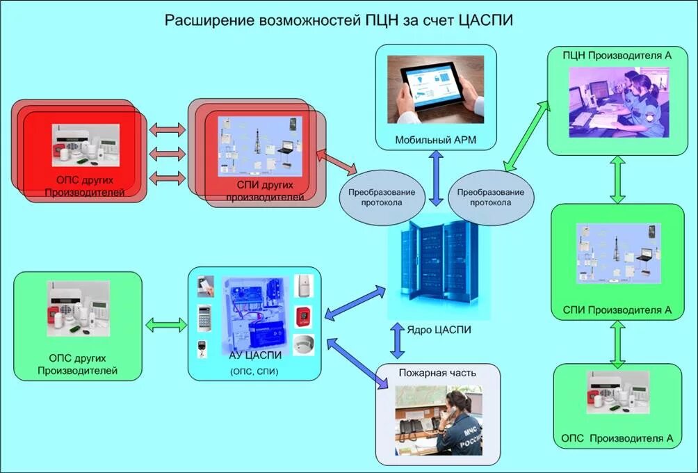 Пульт централизованного наблюдения. Мобильный АРМ. ЦАСПИ передача сигнала. ПЦН мониторинг. Система ау