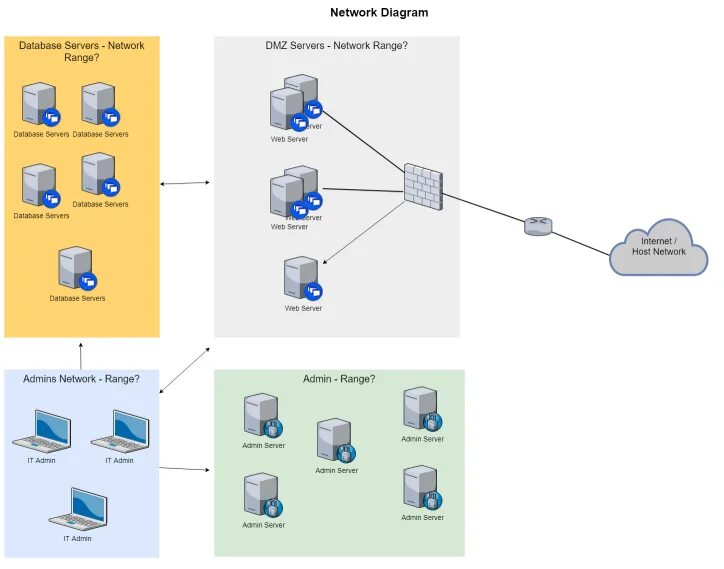 Диаграмма сети. Сеть из виртуальных машин. Network diagram. Управление MYHOUSE. Утечка данных виртуальных частных сетей диаграмма.