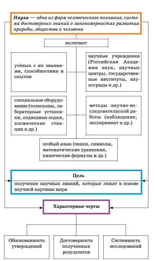 Функции науки обществознание егэ. Наука в современном обществе обществознание. роль науки в современном обществе обществознание. наука в современном обществе схема. наука это в обществознании огэ.