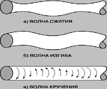 Волны сжатия