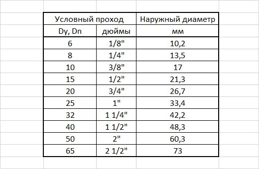 11 16 дюйма. Диаметр 1 1/4 дюйма в мм. 1 1/4 Дюйма в мм труба. 1 Дюйм в см труба диаметр. Диаметр трубы для резьбы 1 1/4 дюйма в мм.