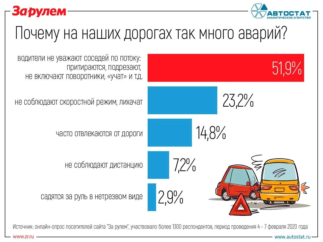 На дорогах сколько гибнут. Статистика дорожно-транспортных происшествий. Статистика автомобильных аварий. Причины ДТП статистика. Статистика по авариям в России.