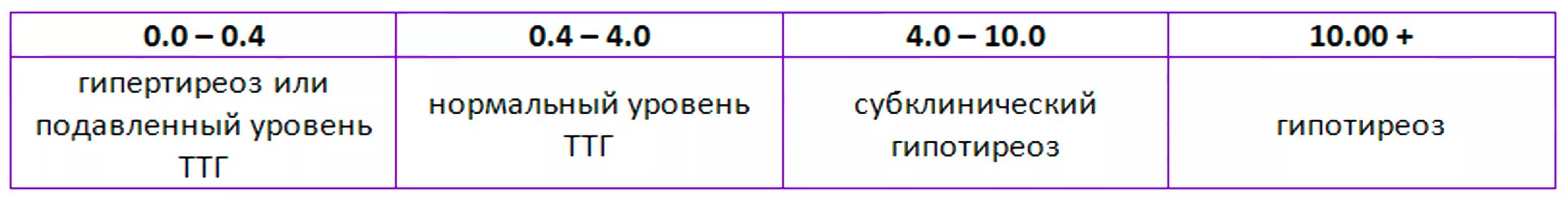 ТТГ И т4 норма у женщин по возрасту норма. Уровень ТТГ норма у женщин. Таблица ТТГ У женщин по возрасту. ТТГ т3 т4 норма у женщин по возрасту.