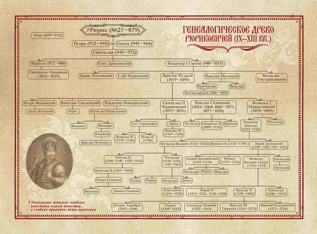 Родословная династии Рюриковичей. Родословная Династия Рюриковичей таблица. Родословное дерево Рюриковичей с датами правления. Семейное Древо Рюриковичей.