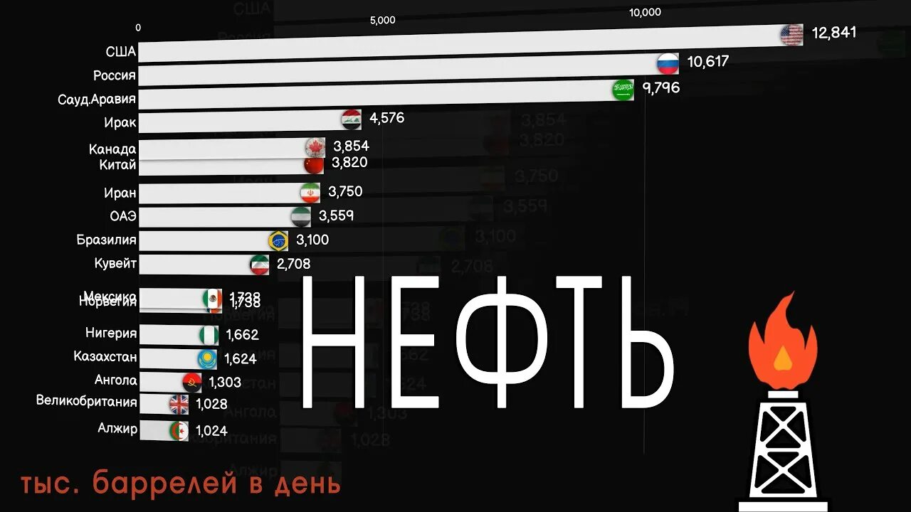 Запасы и добыча нефти в мире 2020. Топ стран по добыче нефти 2020. Список стран по добыче нефти 2021. Страны Лидеры по добыче нефти 2021. Добыча нефти по странам 2024