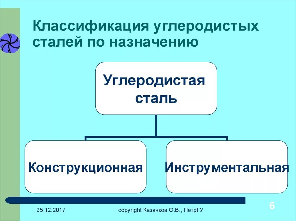 Виды стали по составу