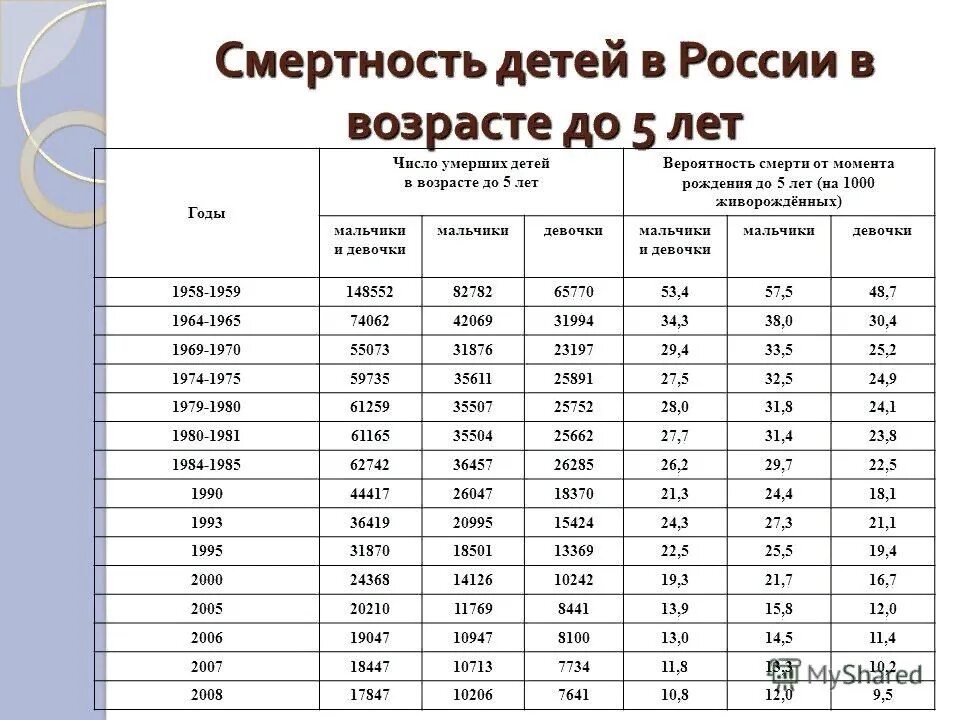 Сколько детей родилось по годам. Детская смертность в России по годам. Детская смертность в России по годам статистика. Коэффициент смертности детей в возрасте до 5 лет в РФ. Смертность детей по годам в России таблица.