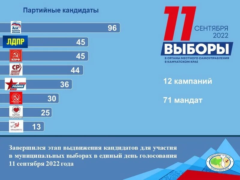 Единый день голосования 2022. Единый день голосования в 2022 году. Единый день голосования 11 сентября 2022 года. Выборы 2022 единый день голосования. Муниципальные выборы партии