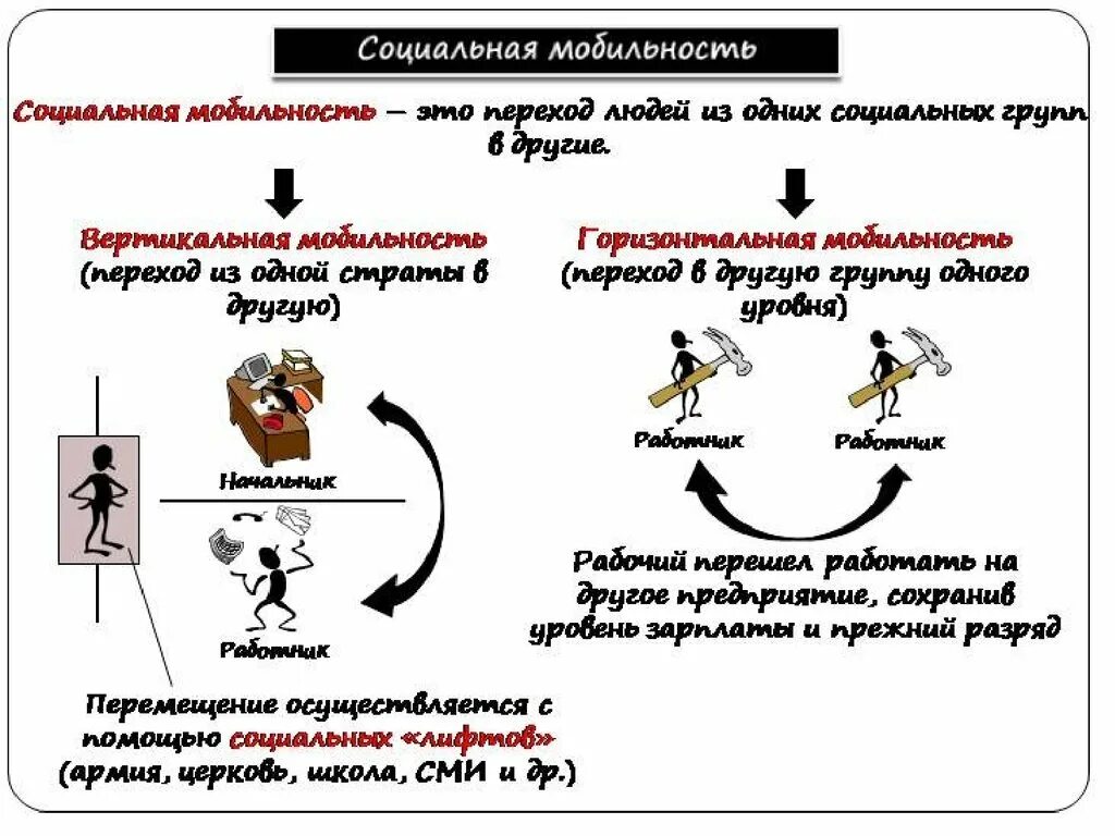 Горизонтальная мобильность. Социальная мобильность примеры. Примеры социальной мобильностт. Вертикальная и горизонтальная социальная мобильность. Горизонтальная мобильность примеры.