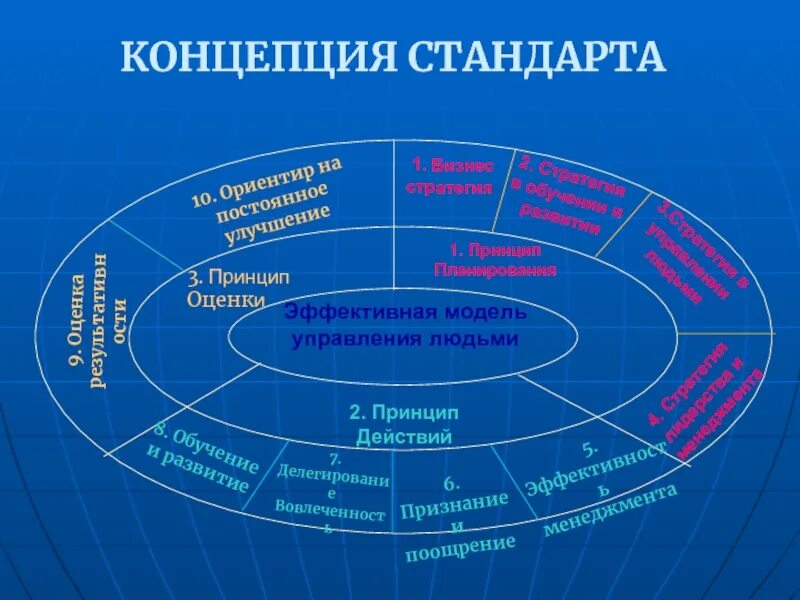 Оценка моделей управления. Модель эффективного управления. Принципы эффективного моделирования. Эффективная модель. Модель менеджмент 3.0.