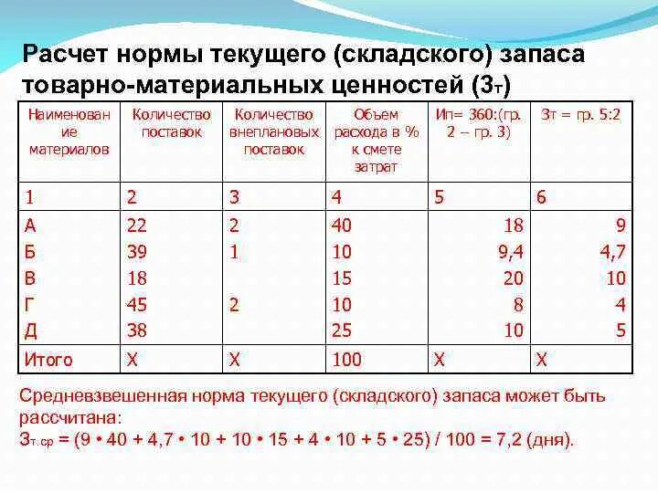 Норма запасов норматив запасов. Расчет нормы товарных запасов. Рассчитать норму товарного запаса. Норматив товарных запасов формула. Норма запаса материалов в днях.