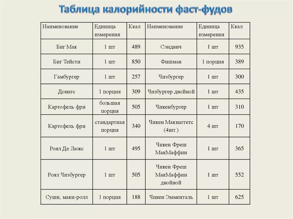 Фаст калорий. Таблица калорийности продуктов фаст фуд. Калорийность фастфуда таблица. Состав фаст фуда таблица. Фаст фуд энергетическая ценность.